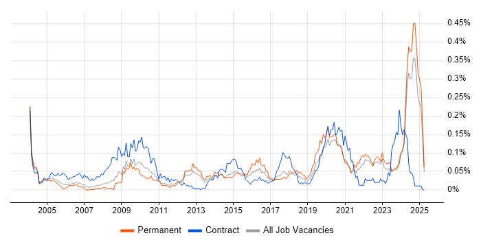 Job vacancy trend for Housing Management in the North of England Job vacancy trend for Housing Management in the North of England