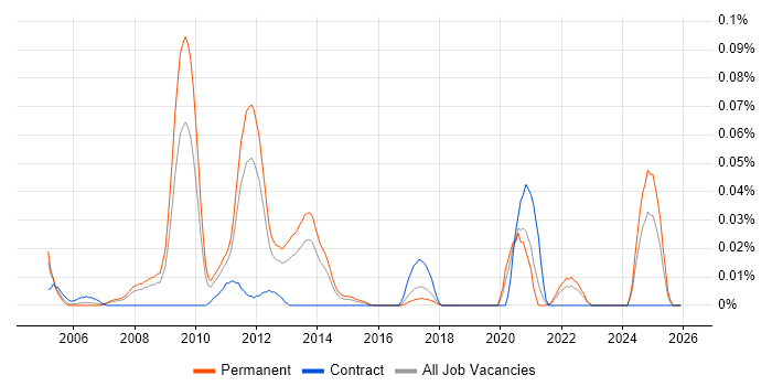 HP AIS job vacancy trend in the North of England