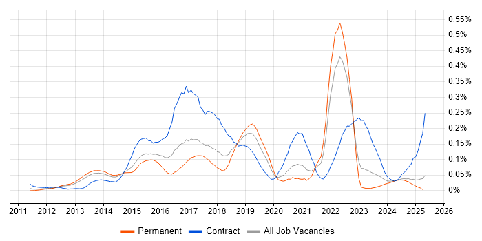 Job vacancy trend for HP ALM in the North of England Job vacancy trend for HP ALM in the North of England