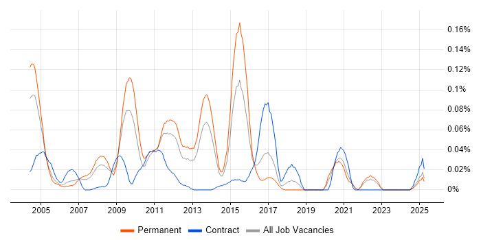 Job vacancy trend for HP ASE in the North of England Job vacancy trend for HP ASE in the North of England