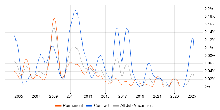 Job vacancy trend for HP Data Protector in the North of England Job vacancy trend for HP Data Protector in the North of England