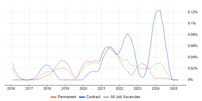 Job vacancy trend for HP Fortify in the North of England Job vacancy trend for HP Fortify in the North of England