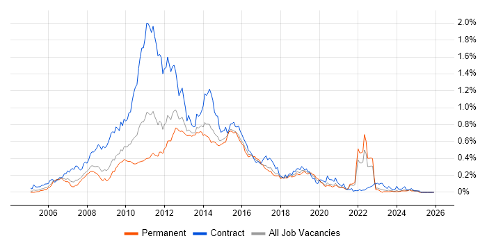 HP Quality Center job vacancy trend in the North of England