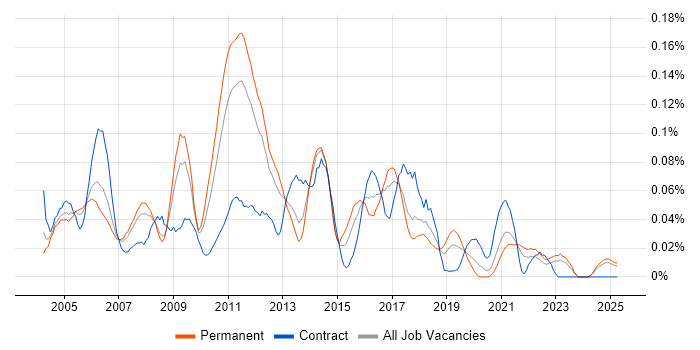 Job vacancy trend for HP Storage in the North of England Job vacancy trend for HP Storage in the North of England