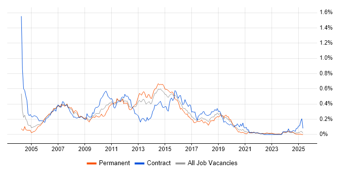 Job vacancy trend for HP UFT in the North of England Job vacancy trend for HP UFT in the North of England