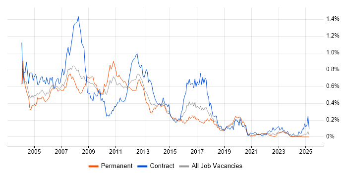 Job vacancy trend for HPUX in the North of England Job vacancy trend for HPUX in the North of England