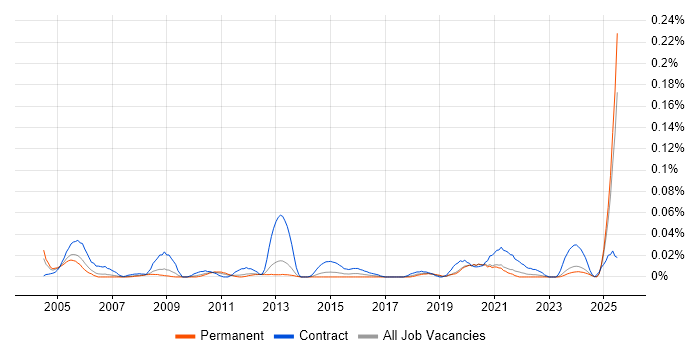 Job vacancy trend for HR Advisor in the North of England Job vacancy trend for HR Advisor in the North of England