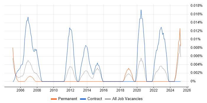 Job vacancy trend for HR Assistant in the North of England Job vacancy trend for HR Assistant in the North of England