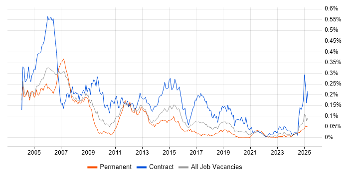 Job vacancy trend for HR Consultant in the North of England Job vacancy trend for HR Consultant in the North of England