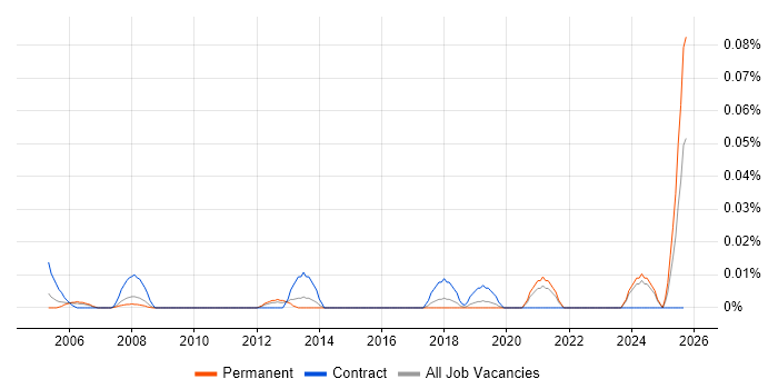 HR Coordinator job vacancy trend in the North of England