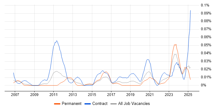 Job vacancy trend for HR Data Analyst in the North of England Job vacancy trend for HR Data Analyst in the North of England