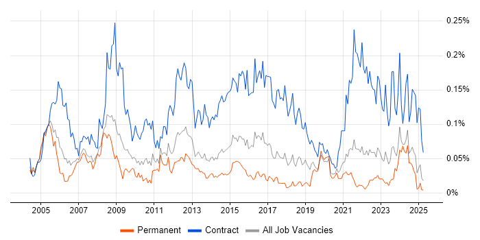 Job vacancy trend for HR Manager in the North of England Job vacancy trend for HR Manager in the North of England