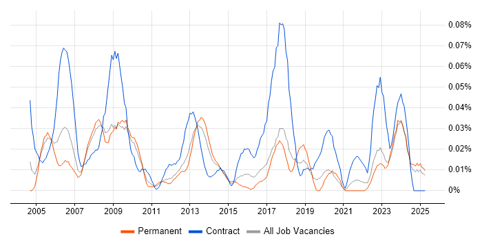 Job vacancy trend for HR Specialist in the North of England