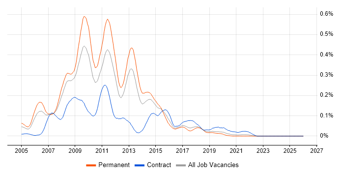 HTML CSS Designer job vacancy trend in the North of England