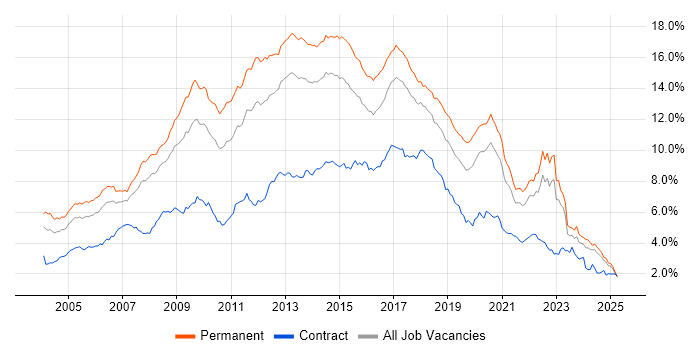 Job vacancy trend for HTML in the North of England Job vacancy trend for HTML in the North of England