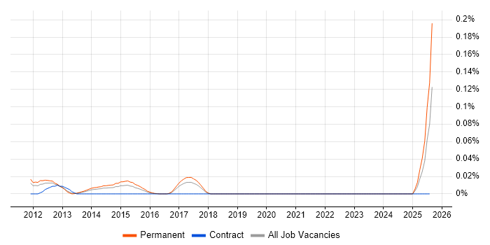 Job vacancy trend for HTML5 Boilerplate in the North of England