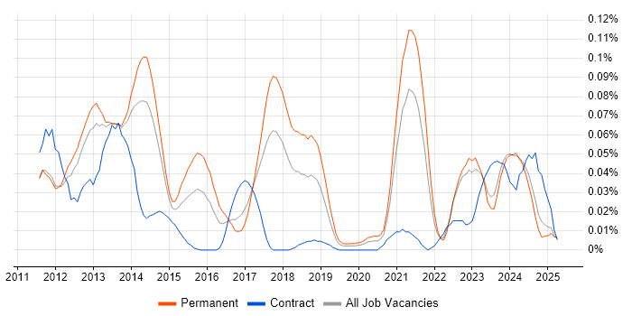 Job vacancy trend for HTML5 Canvas in the North of England Job vacancy trend for HTML5 Canvas in the North of England