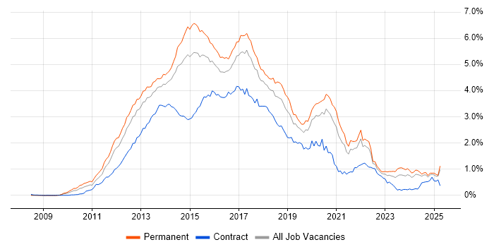 Job vacancy trend for HTML5 in the North of England Job vacancy trend for HTML5 in the North of England