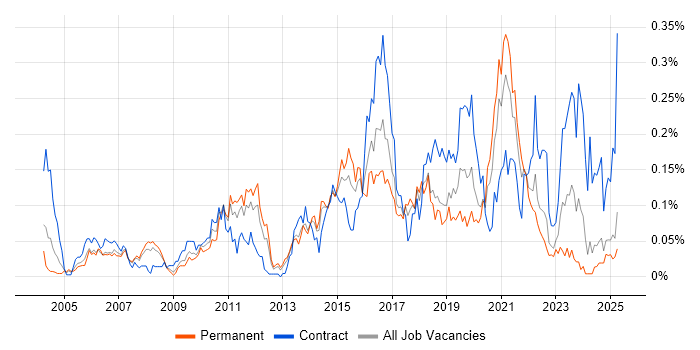 Job vacancy trend for HTTPS in the North of England Job vacancy trend for HTTPS in the North of England