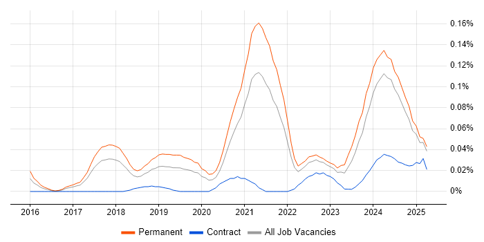 Job vacancy trend for HubSpot in the North of England Job vacancy trend for HubSpot in the North of England