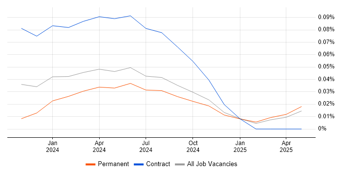 Job vacancy trend for Hugging Face in the North of England Job vacancy trend for Hugging Face in the North of England