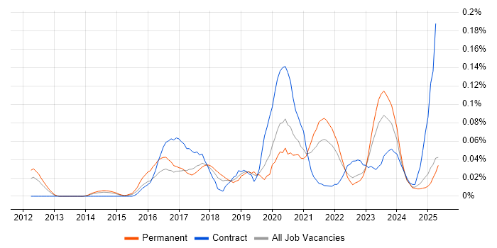 Job vacancy trend for Human-Centred Design in the North of England Job vacancy trend for Human-Centred Design in the North of England