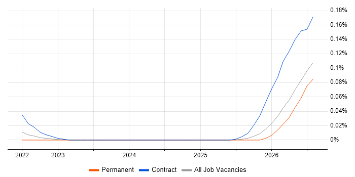 Human-in-the-Loop job vacancy trend in the North of England