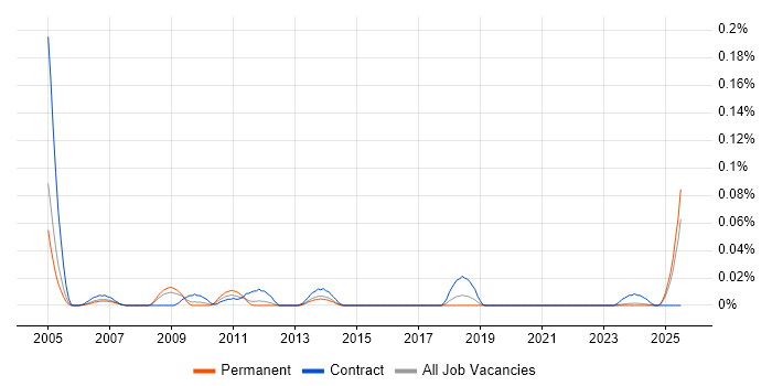 Job vacancy trend for Hungarian Language in the North of England Job vacancy trend for Hungarian Language in the North of England
