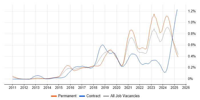 Job vacancy trend for Hybrid Cloud in the North of England Job vacancy trend for Hybrid Cloud in the North of England