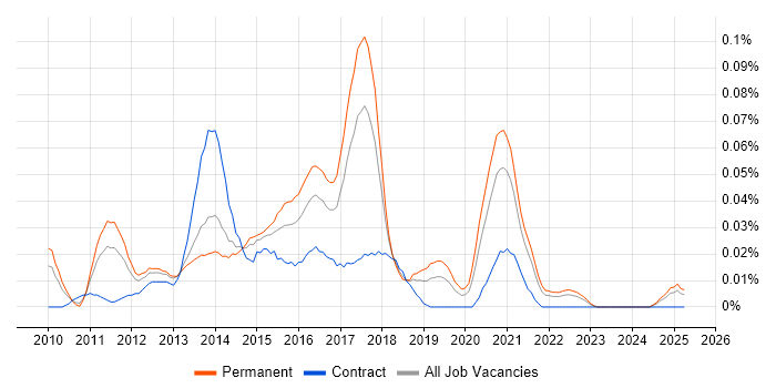 Job vacancy trend for Hyper-V Engineer in the North of England Job vacancy trend for Hyper-V Engineer in the North of England