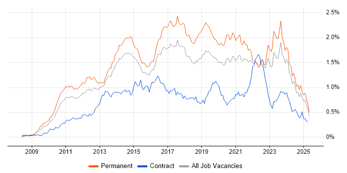 Job vacancy trend for Hyper-V in the North of England Job vacancy trend for Hyper-V in the North of England