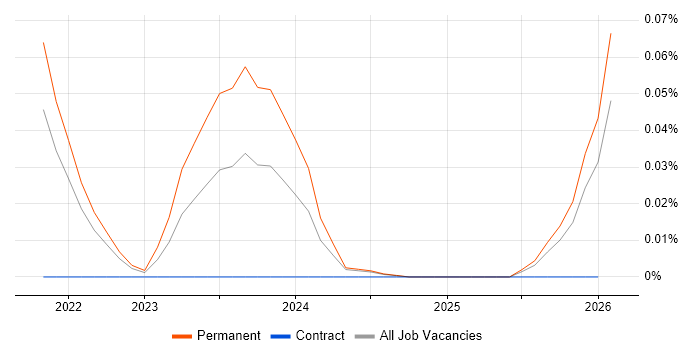 Hyperautomation job vacancy trend in the North of England