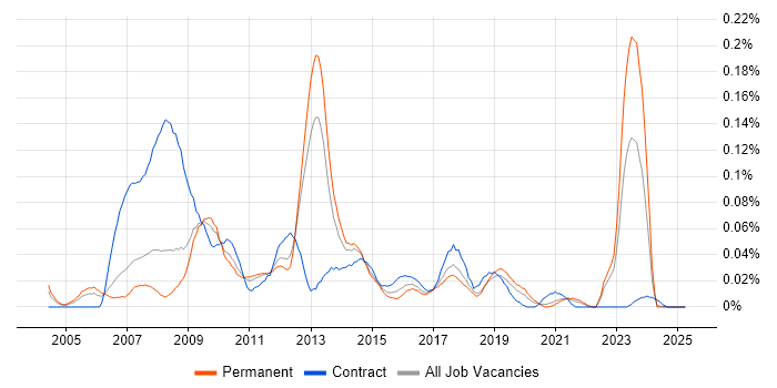 Job vacancy trend for Hyperion Planning in the North of England Job vacancy trend for Hyperion Planning in the North of England