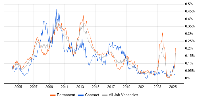 Job vacancy trend for Hyperion in the North of England Job vacancy trend for Hyperion in the North of England