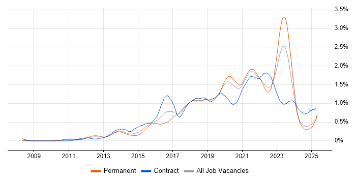 Job vacancy trend for IaaS in the North of England Job vacancy trend for IaaS in the North of England