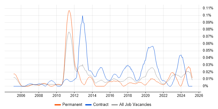 Job vacancy trend for IAM Consultant in the North of England Job vacancy trend for IAM Consultant in the North of England
