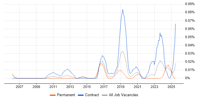 Job vacancy trend for IAM Specialist in the North of England Job vacancy trend for IAM Specialist in the North of England