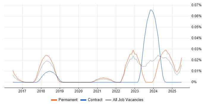 Job vacancy trend for IASME in the North of England Job vacancy trend for IASME in the North of England