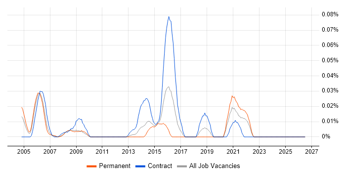 IBM AIX Certification job vacancy trend in the North of England