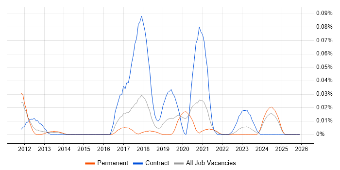 IBM BigFix job vacancy trend in the North of England