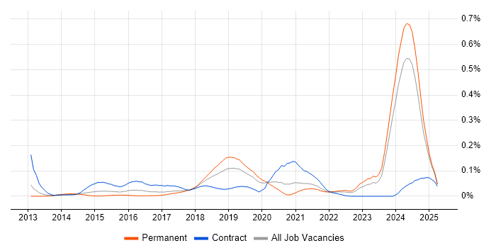 Job vacancy trend for IBM Cloud in the North of England Job vacancy trend for IBM Cloud in the North of England