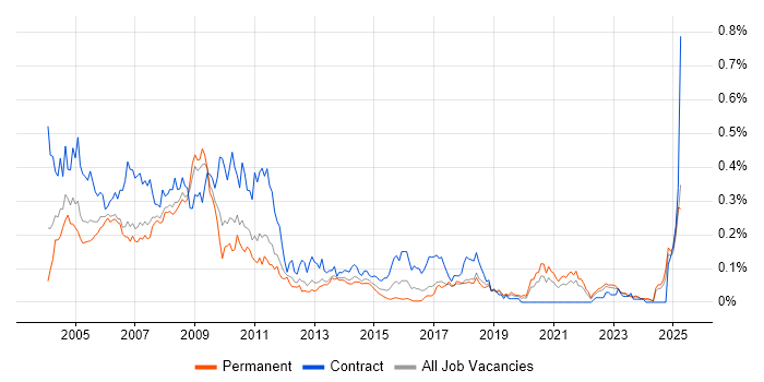 Job vacancy trend for IBM Domino in the North of England Job vacancy trend for IBM Domino in the North of England
