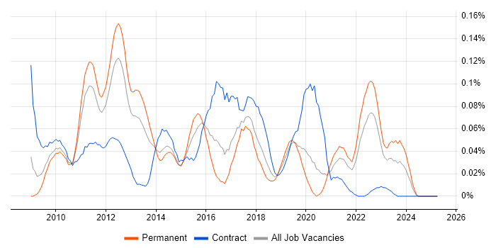 Job vacancy trend for IBM InfoSphere in the North of England Job vacancy trend for IBM InfoSphere in the North of England
