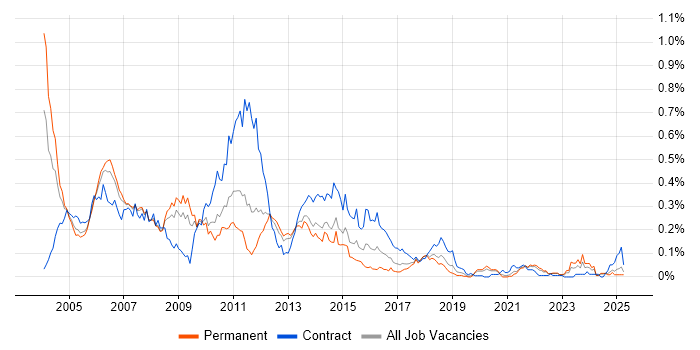 Job vacancy trend for IBM Mainframe in the North of England Job vacancy trend for IBM Mainframe in the North of England