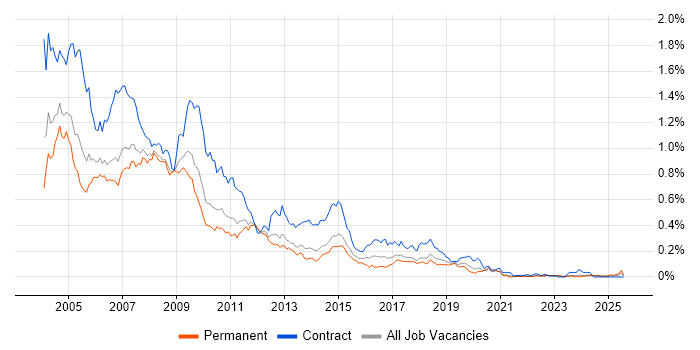 Job vacancy trend for IBM Notes in the North of England Job vacancy trend for IBM Notes in the North of England