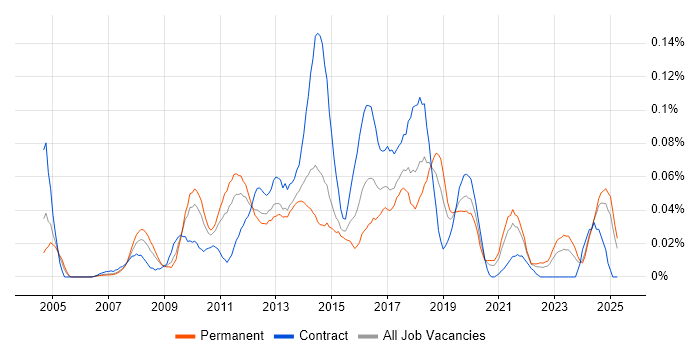 Job vacancy trend for IBM Planning Analytics in the North of England Job vacancy trend for IBM Planning Analytics in the North of England