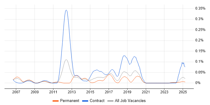 Job vacancy trend for IBM Sterling in the North of England Job vacancy trend for IBM Sterling in the North of England