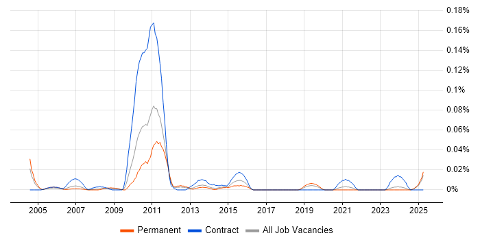 Job vacancy trend for IBM Storage Engineer in the North of England Job vacancy trend for IBM Storage Engineer in the North of England