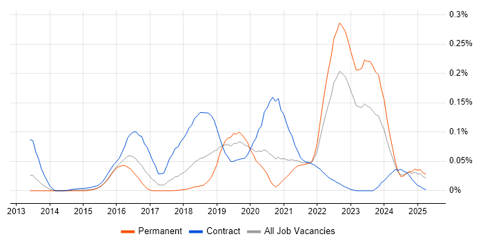 Job vacancy trend for IBM UrbanCode in the North of England Job vacancy trend for IBM UrbanCode in the North of England