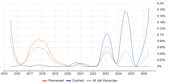 IBM Watson job vacancy trend in the North of England